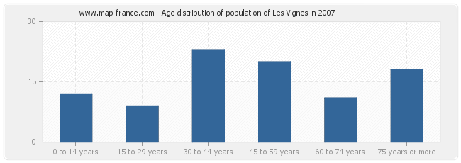 Age distribution of population of Les Vignes in 2007